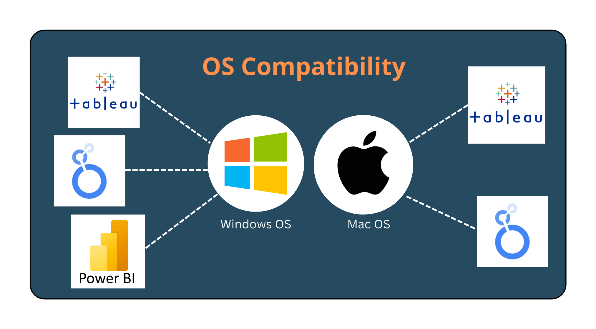OS compatibility comparison between Power BI, Tableau and Looker Studio.