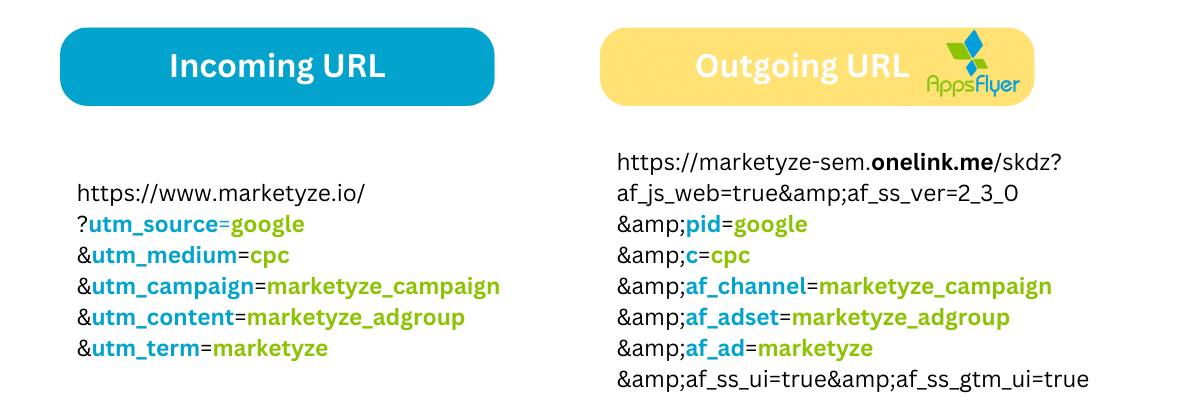Check the incoming URL against the outgoing URL generated by AppsFlyer.