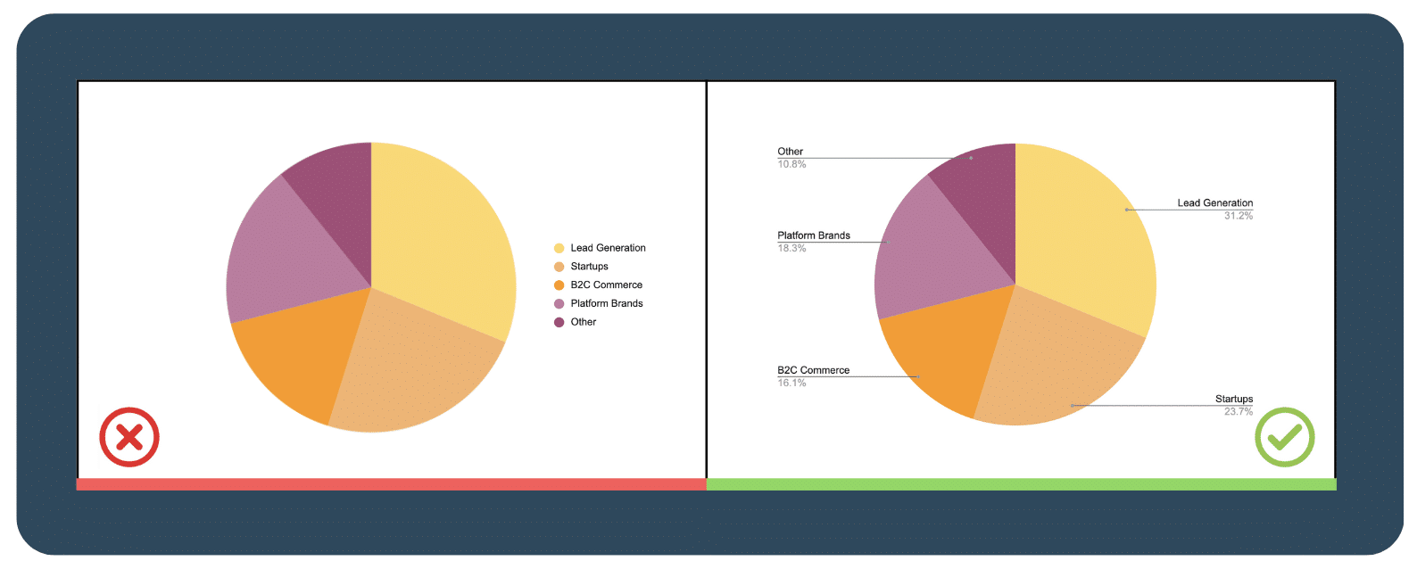 Label directly on the pie chart of your dashboards.