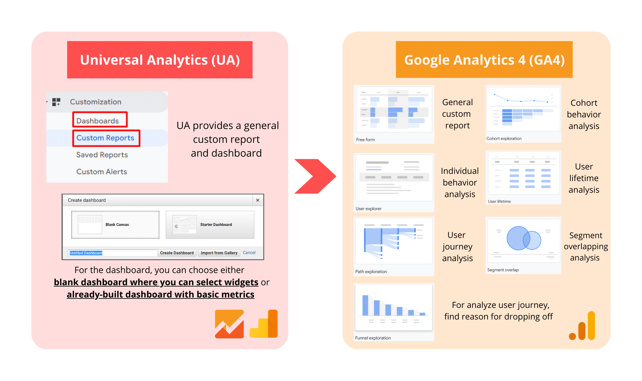 Wider range of custom reporting from Universal Analytics to Google Analytics 4.