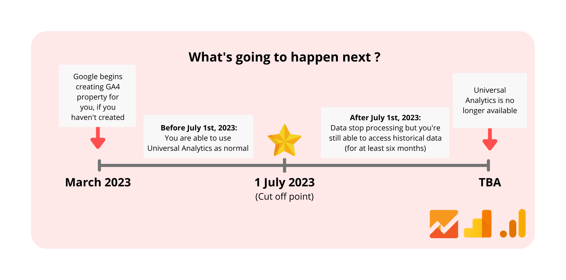 Future timeline for the transition from Universal Analytics to Google Analytics 4.