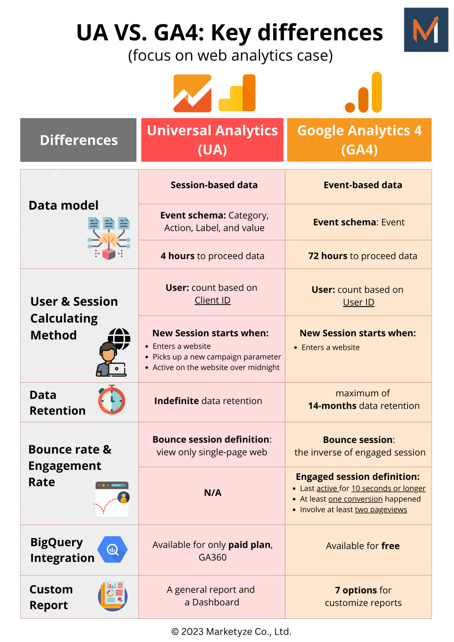 Key differences summary between Universal Analytics and Google Analytics 4.