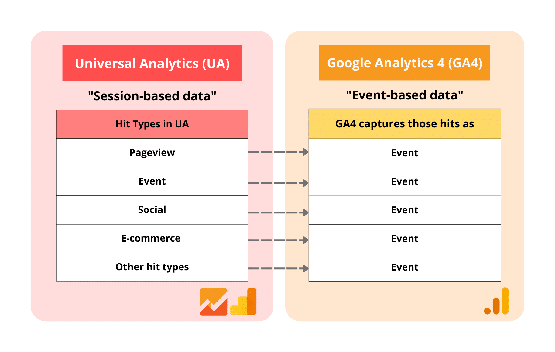 The transition of session-based data to event-based data from Universal Analytics to Google Analytics 4.