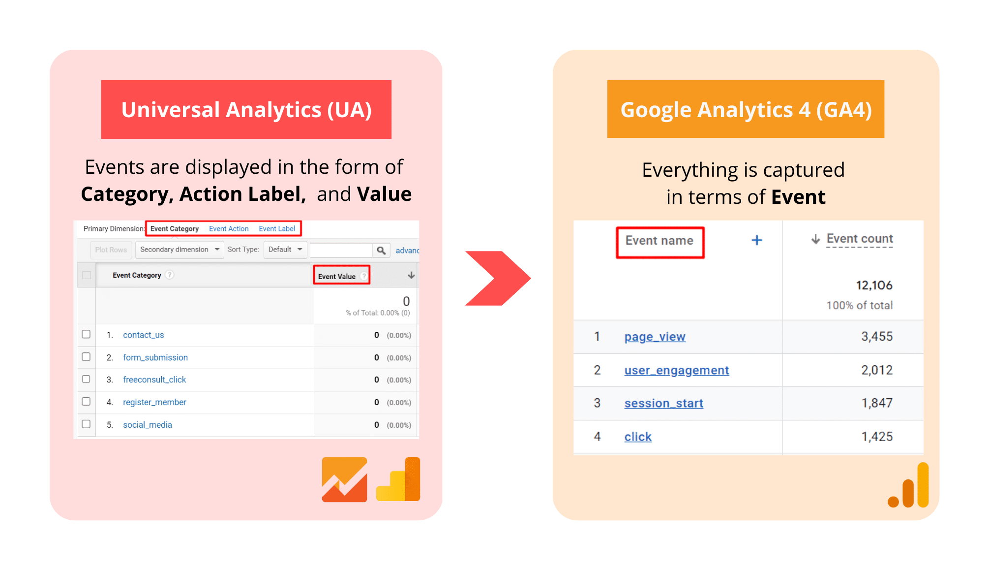 New data model from Universal Analytics to Google Analytics 4.