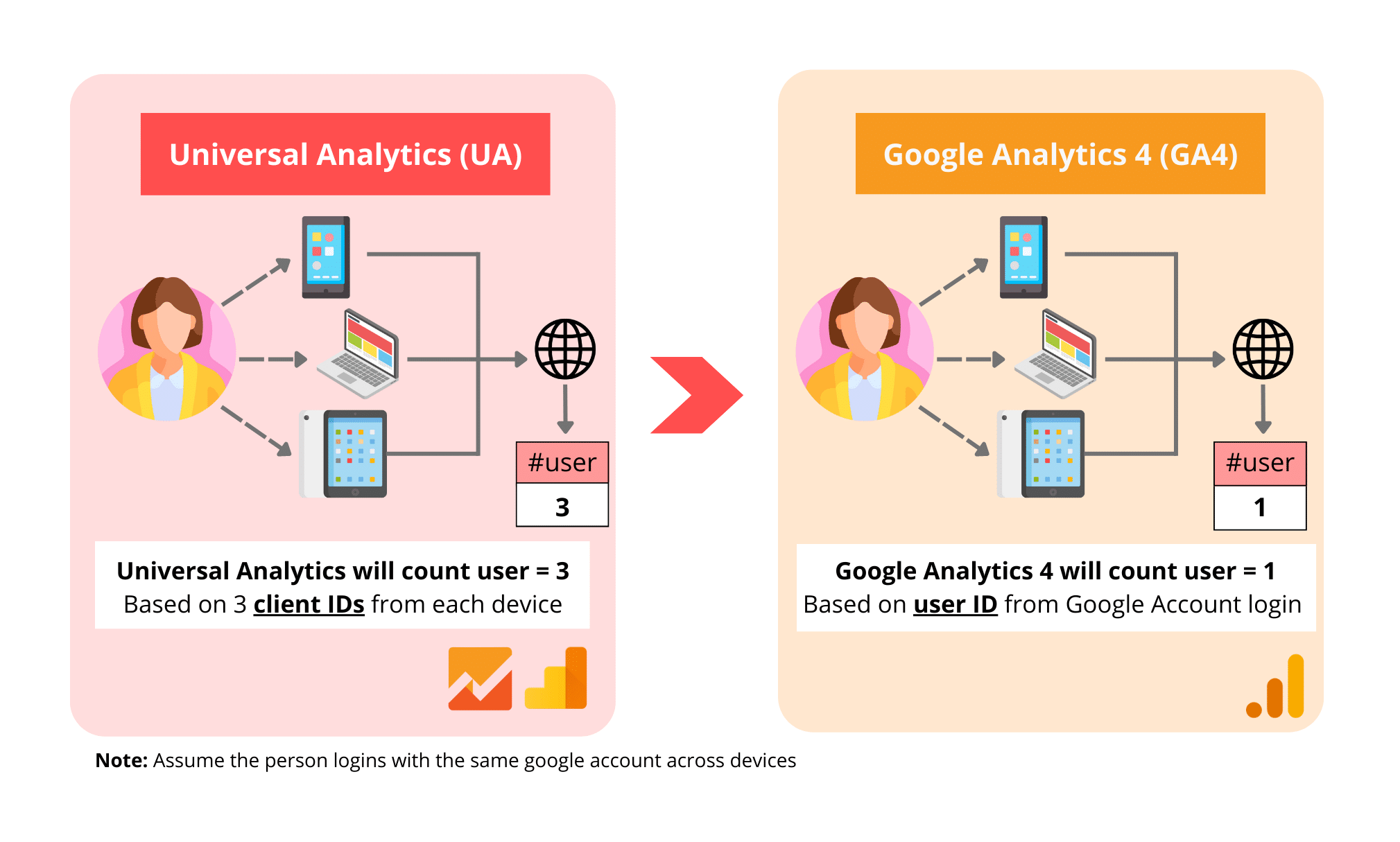 The shift from client IDs to user ID from Universal Analytics to Google Analytics 4.