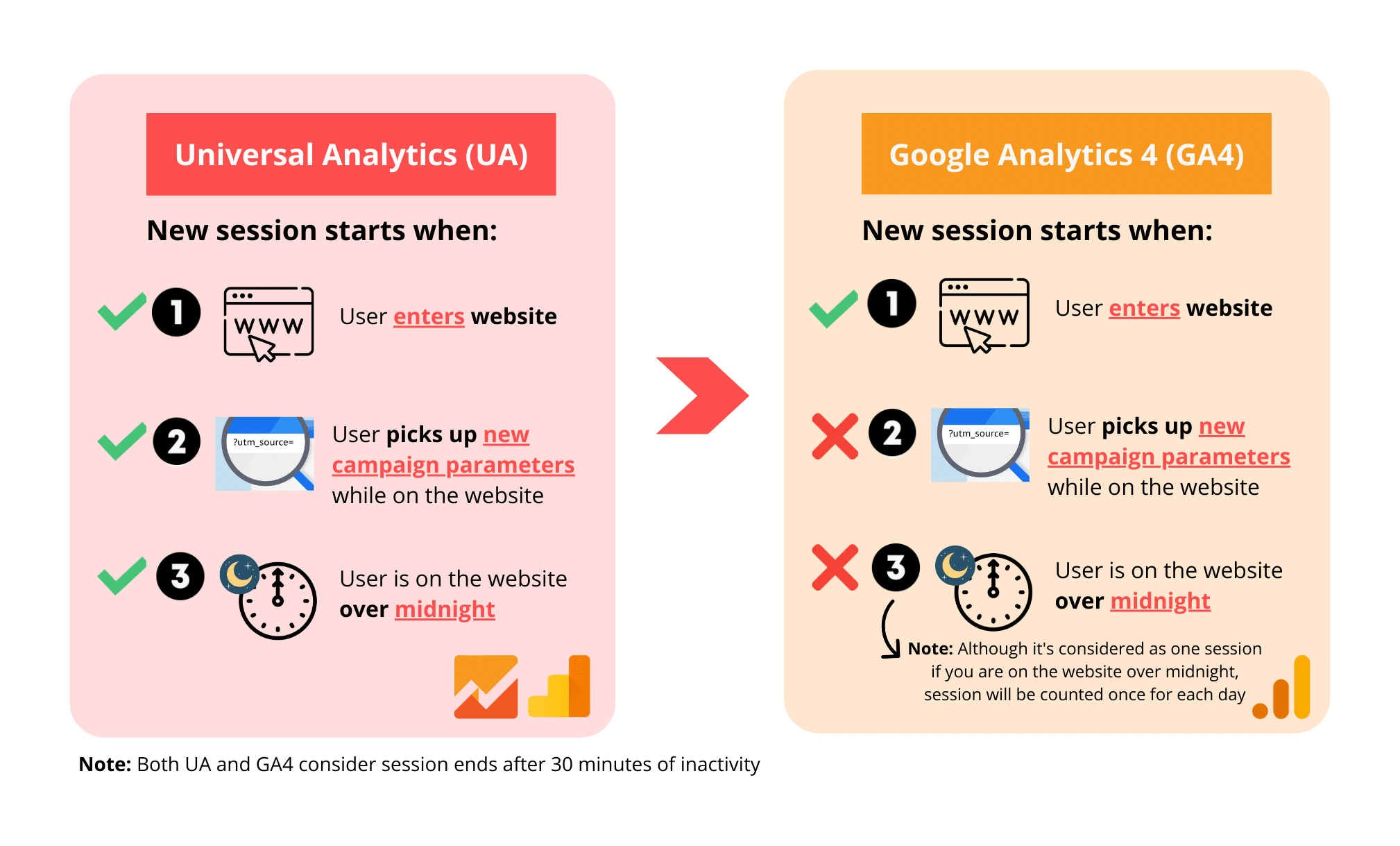 Reduced session count after migrating from Universal Analytics to Google Analytics 4.