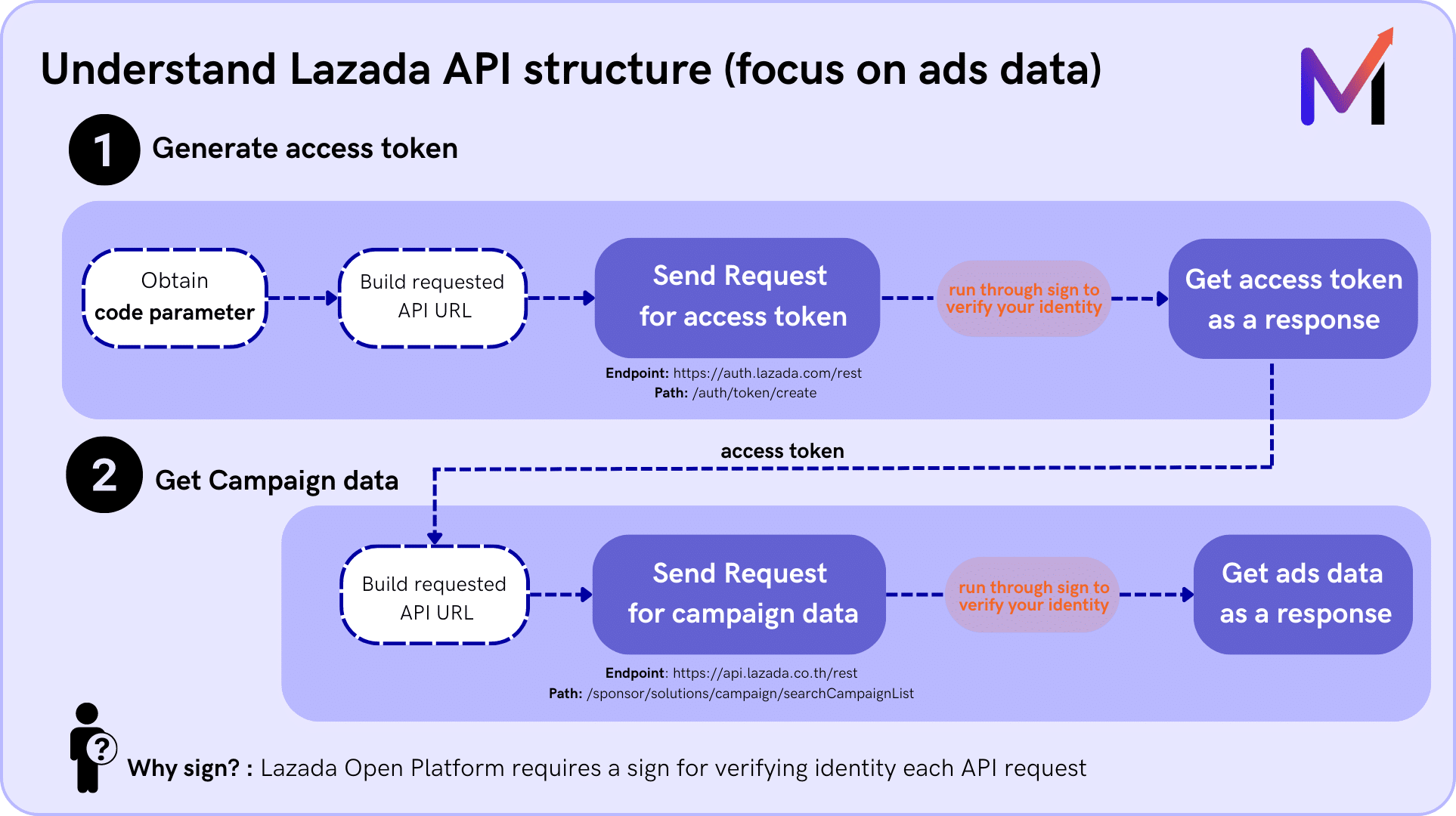 Lazada API structure, focusing on ads data.